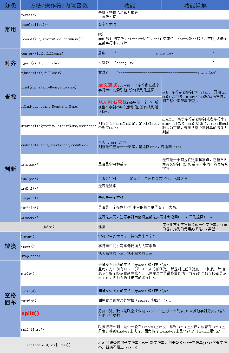 Python中与那些字符串操作函数