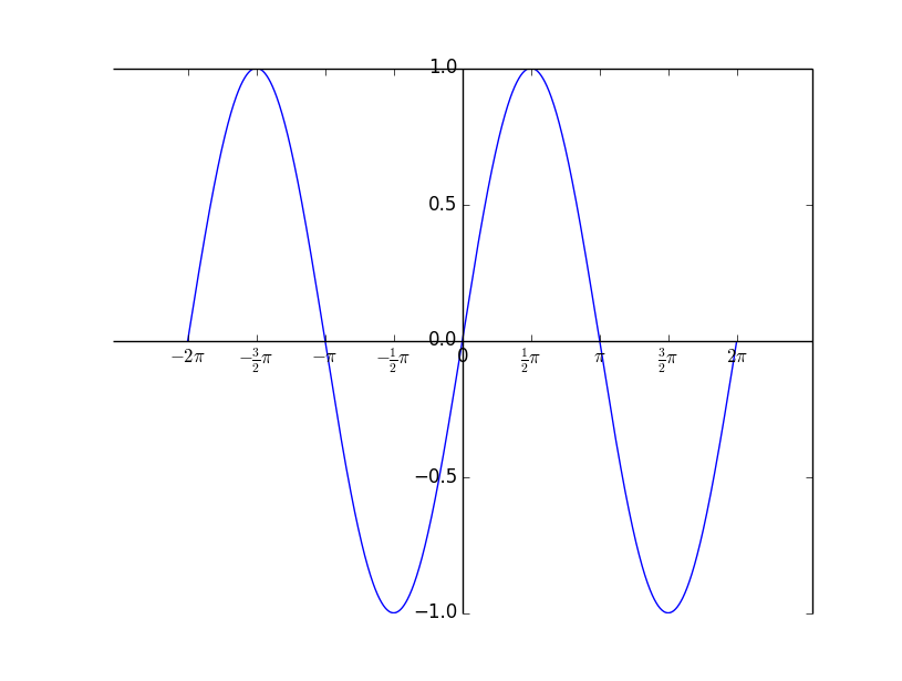 怎么在Python中使用matplotlib画曲线