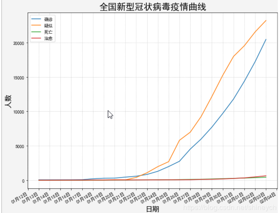 Python抓新型冠状病毒肺炎疫情数据并绘制全国疫情分布的案例分析