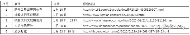 Python如何实现新型冠状病毒传播模型及预测