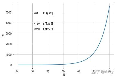 Python如何实现新型冠状病毒传播模型及预测