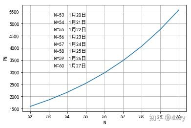 Python如何实现新型冠状病毒传播模型及预测