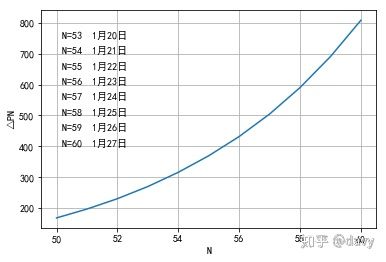 Python如何实现新型冠状病毒传播模型及预测