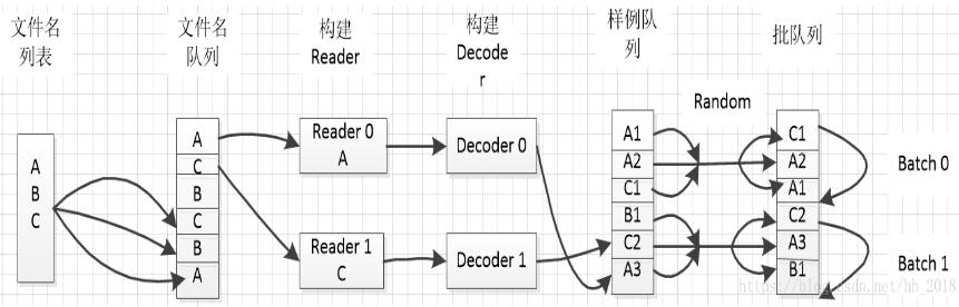 tensorflow之并行讀入數(shù)據(jù)詳解