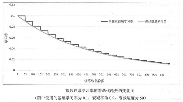 TensorFlow实现指数衰减学习率的方法