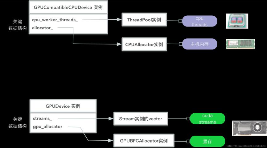 Tensorflow中Device如何生成和管理