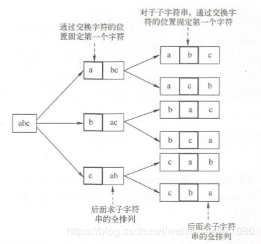 python求一个字符串的所有排列的实现方法