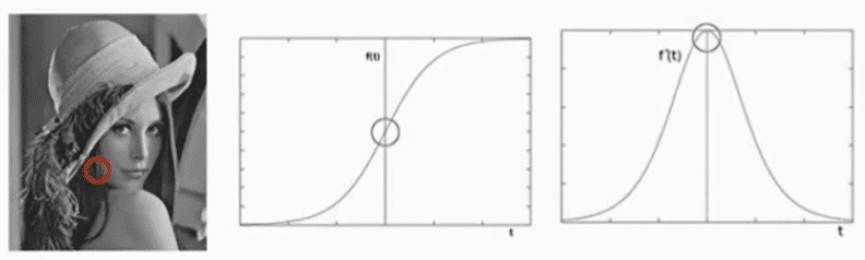 opencv中python图像梯度的示例分析