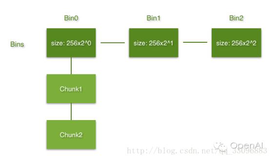 TensorFlow内存管理bfc算法的示例分析