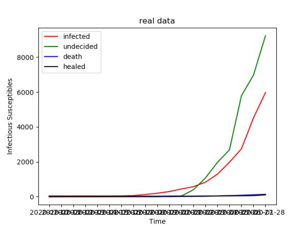 python如何模拟预测一下新型冠状病毒肺炎的数据