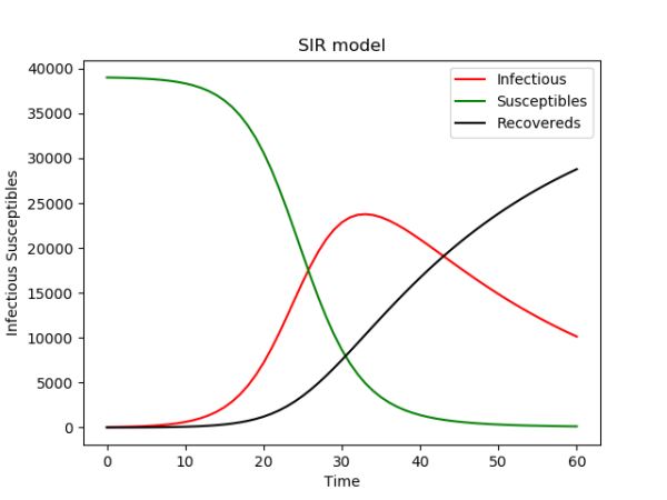 python如何模擬預(yù)測一下新型冠狀病毒肺炎的數(shù)據(jù)