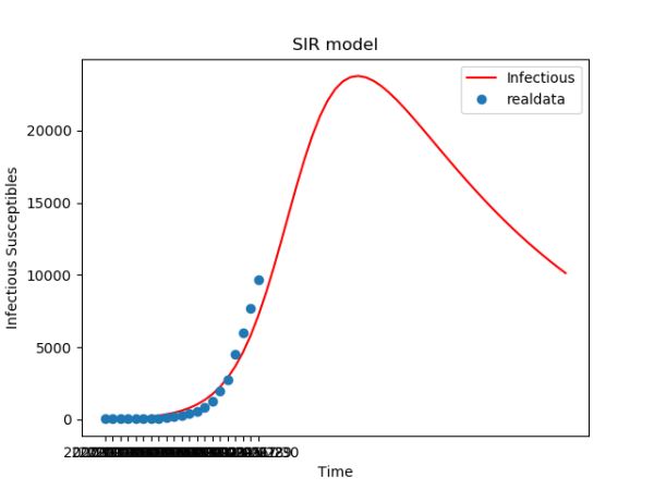 python如何模擬預(yù)測一下新型冠狀病毒肺炎的數(shù)據(jù)