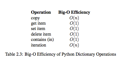 Python中内置类型性能的示例分析