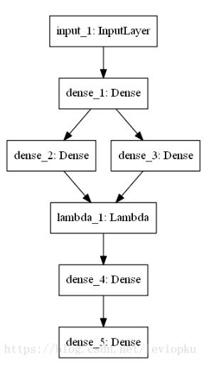 關(guān)于Keras模型可視化教程及關(guān)鍵問(wèn)題的解決