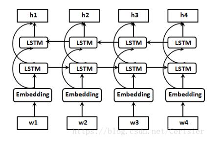 雙向RNN:bidirectional_dynamic_rnn()函數(shù)怎么用