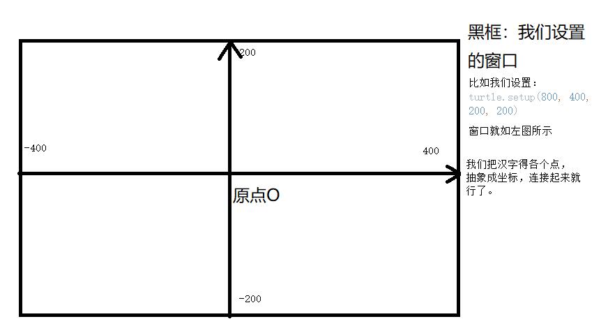 Python turtle画图库&&画姓名实例