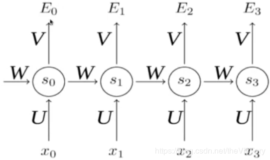 Python使用循環(huán)神經(jīng)網(wǎng)絡(luò)解決文本分類問題的方法詳解