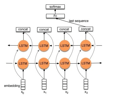 Python使用循環(huán)神經(jīng)網(wǎng)絡(luò)解決文本分類問題的方法詳解