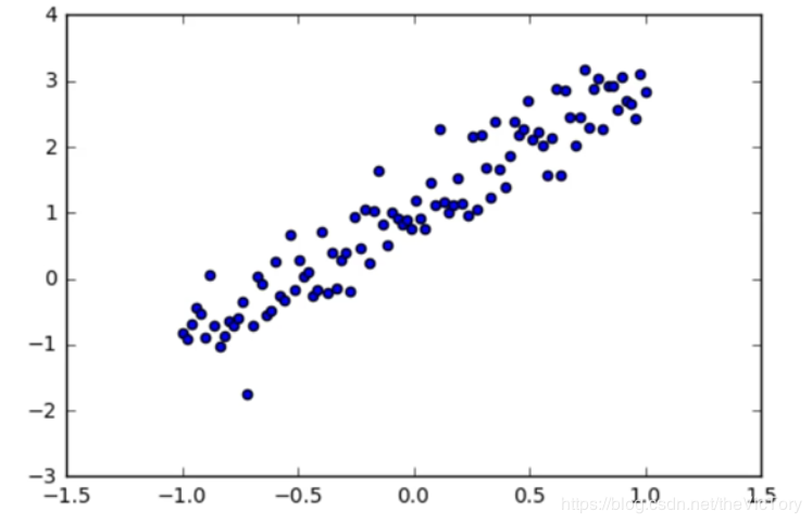 Python如何通过TensorFLow进行线性模型训练原理