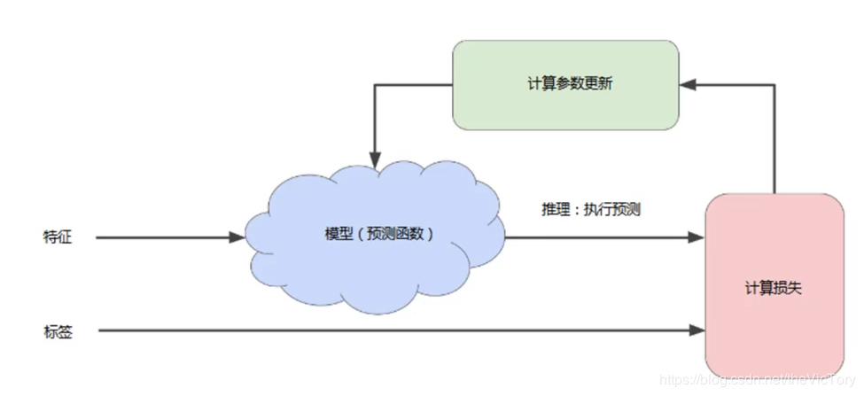 Python如何通过TensorFLow进行线性模型训练原理