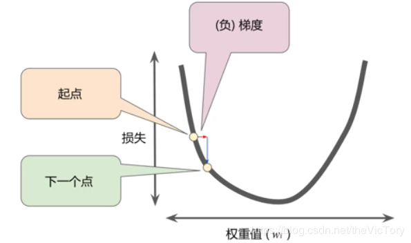 Python如何通过TensorFLow进行线性模型训练原理