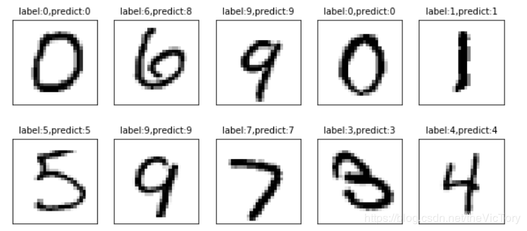 Python如何利用逻辑回归模型解决MNIST手写数字识别问题