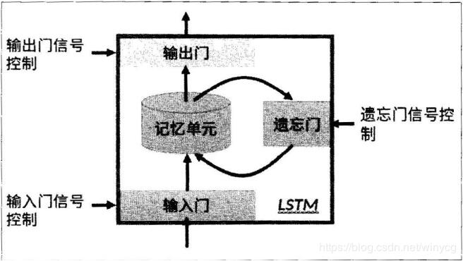 Pytorch实现LSTM和GRU示例