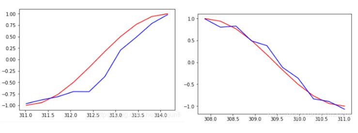 pytorch-RNN進行回歸曲線預測方式