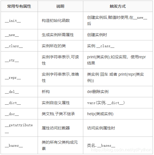 Python中属性和内建属性的示例分析