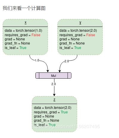 pytorch的梯度计算以及backward方法详解