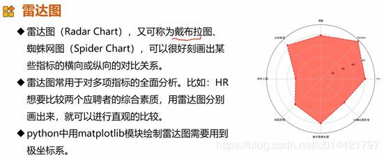 使用Matplotlib怎么绘制一个雷达图