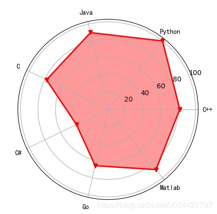 使用Matplotlib怎么绘制一个雷达图