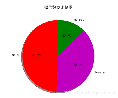 python中微信好友特征數(shù)據(jù)分析及可視化的示例分析