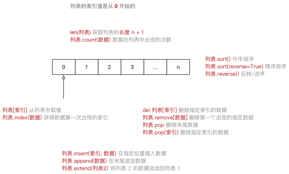 Python基础之高级变量类型的示例分析