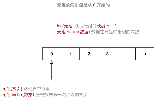 Python基础之高级变量类型的示例分析