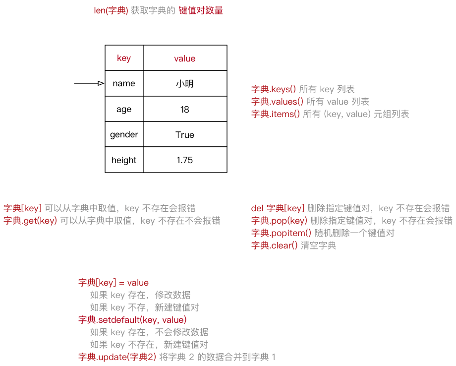 Python基础之高级变量类型的示例分析