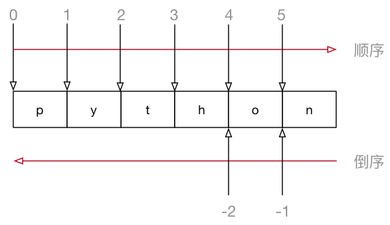 Python基础之高级变量类型的示例分析