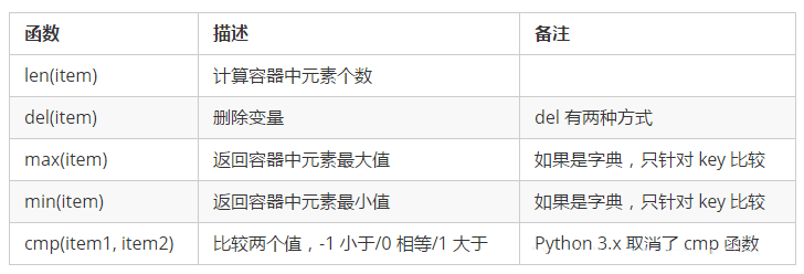 Python基础之高级变量类型的示例分析