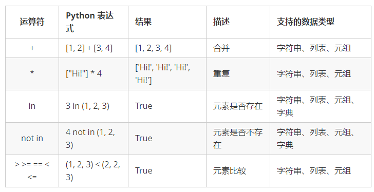 Python基础之高级变量类型的示例分析