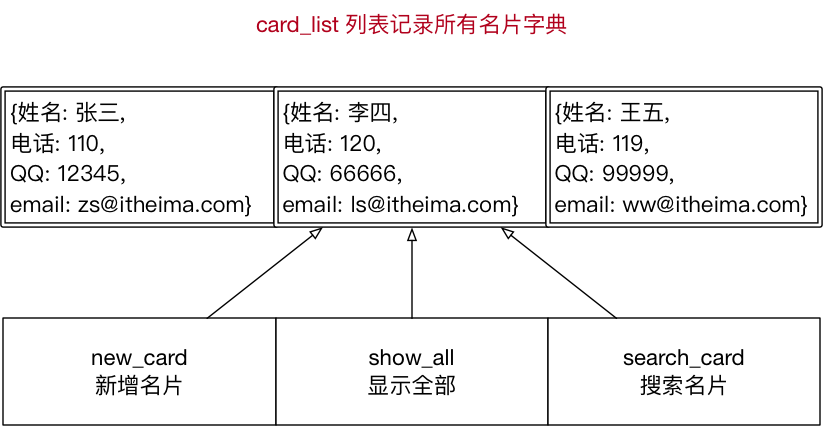 Python综合应用名片管理系统案例详解