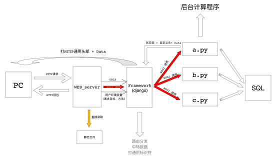 nginx如何搭建基于python的web环境