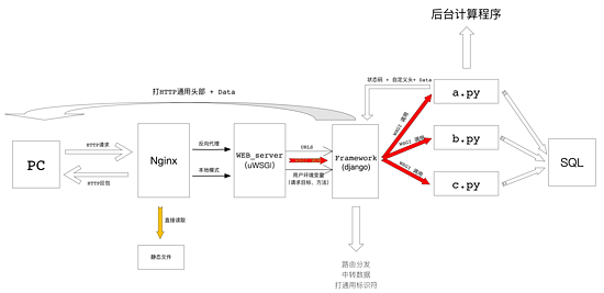 nginx如何搭建基于python的web环境