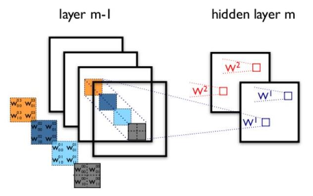 Pytorch.nn.conv2d驗(yàn)證方式的示例分析