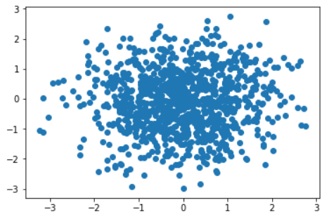 Matplotlib scatter如何绘制散点图