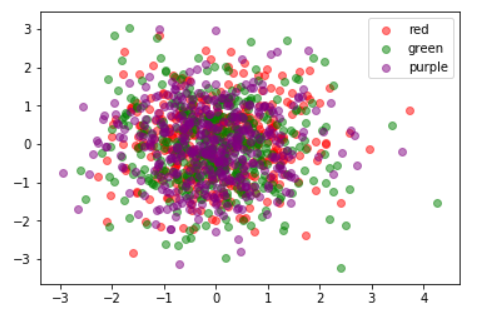 Matplotlib scatter如何绘制散点图