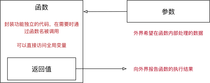 怎么在Python中使用函数