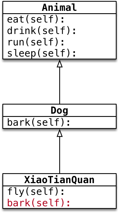 Python中继承的原理是什么