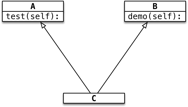 Python中继承的原理是什么