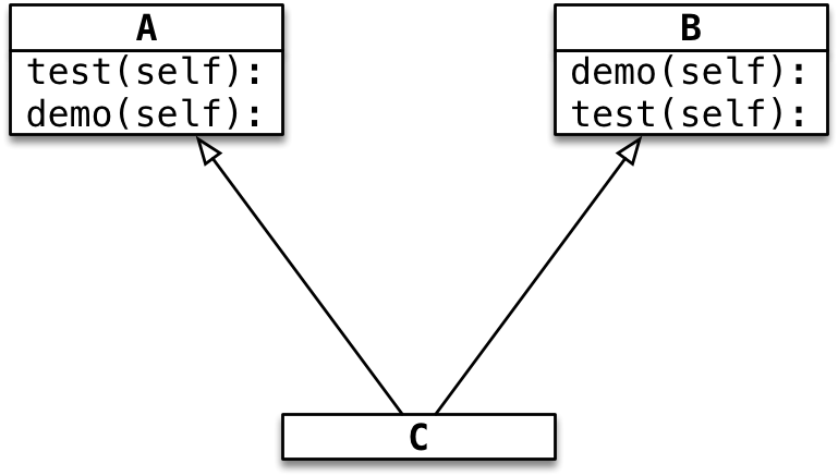 Python中繼承的原理是什么