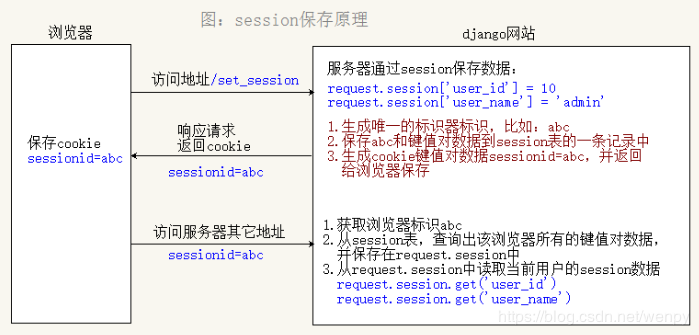 如何在Django中使用session